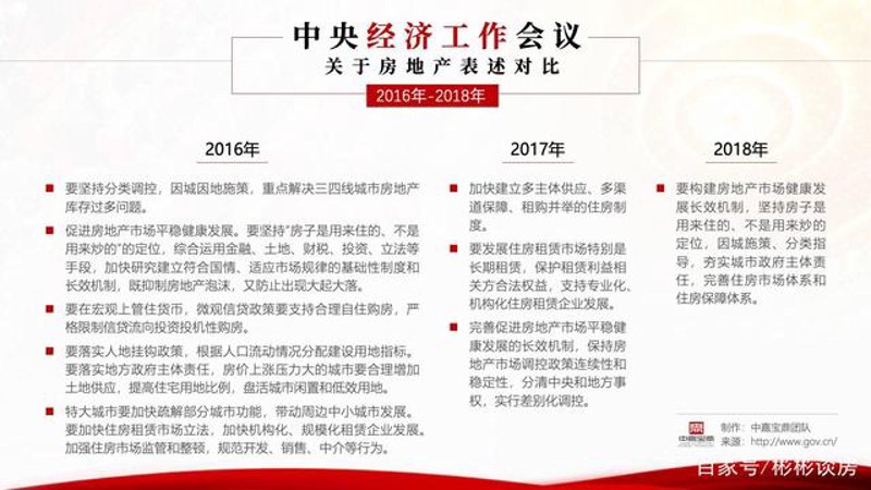 房地产政策解读